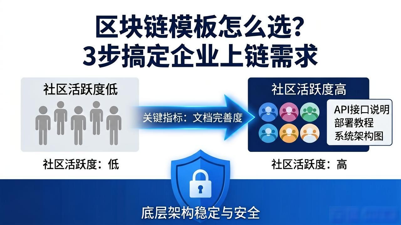 区块链模板怎么选？3步搞定企业上链需求